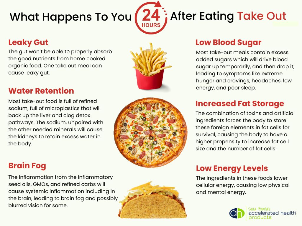 infographic_what happens to your body 24 hours after eating take out