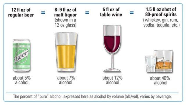 alcohol percentages in standard drinks